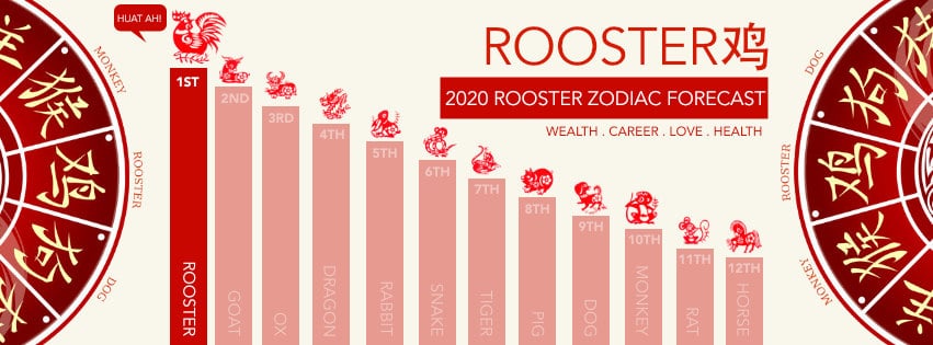 Rooster Zodiac Forecast For 2020 Feng Shui Beginner